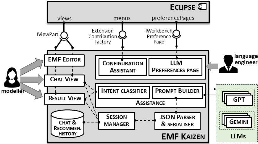 EMF Kaizen architecture overview